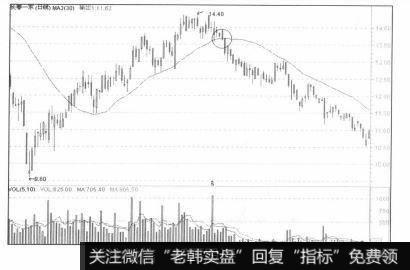 平均线走势从上升逐渐走平转弯下跌