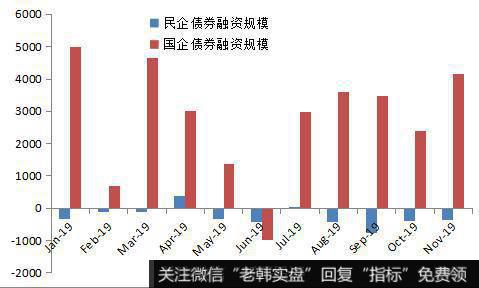 2019年民企和国企债券融资规模