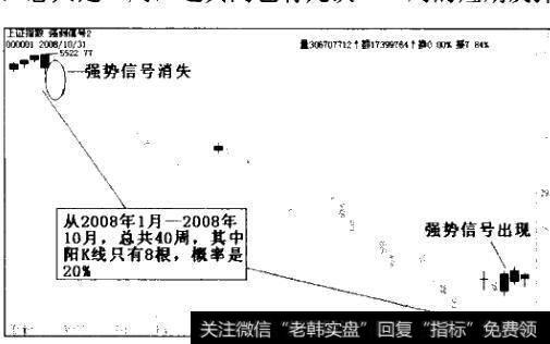 2008年沪市大盘周线图