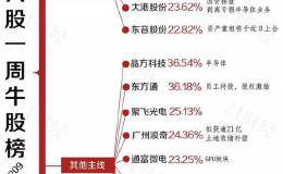 透视一周20大牛熊股：股价翻倍需要多久？它只要8天！