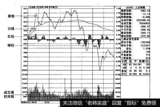 上证领先指标图中的“黄线和白线”的作用是什么？