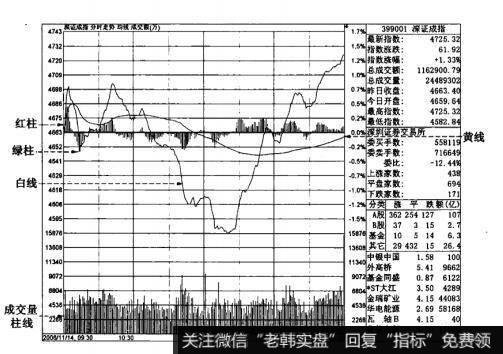 深证领先指标图中的“黄线和白线”“红柱和绿柱”“黄色柱状线”的作用是什么？