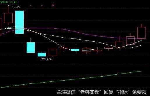 上证A股走势图、上证B股走势图、深证A股走势图、深证B股走势图的特点是什么？