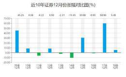 下周初走势尤为关键 券商股启动并非偶然