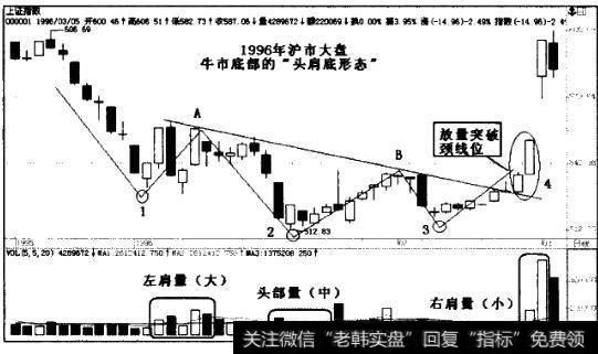 1996年1月至3月的头肩底形态