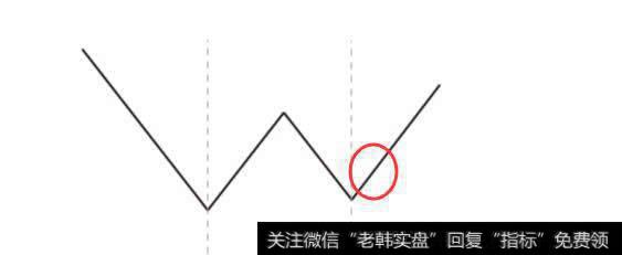 如何在第二个底部买入