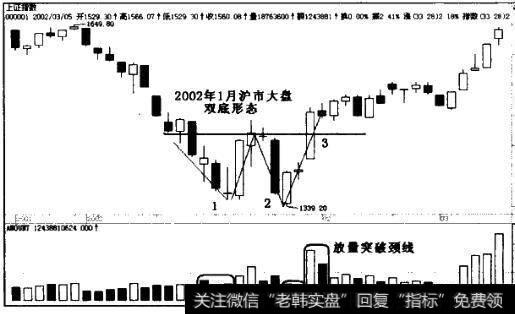 沪市大盘2002年1月双底形态图形