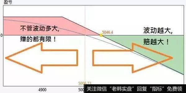 期权投资买卖方误区