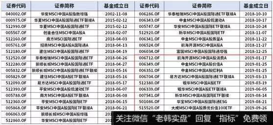 年内最后一次MSCI扩容已经结束，盘点一下曾经的MSCI基金