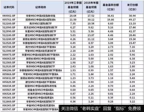 年内最后一次MSCI扩容已经结束，盘点一下曾经的MSCI基金