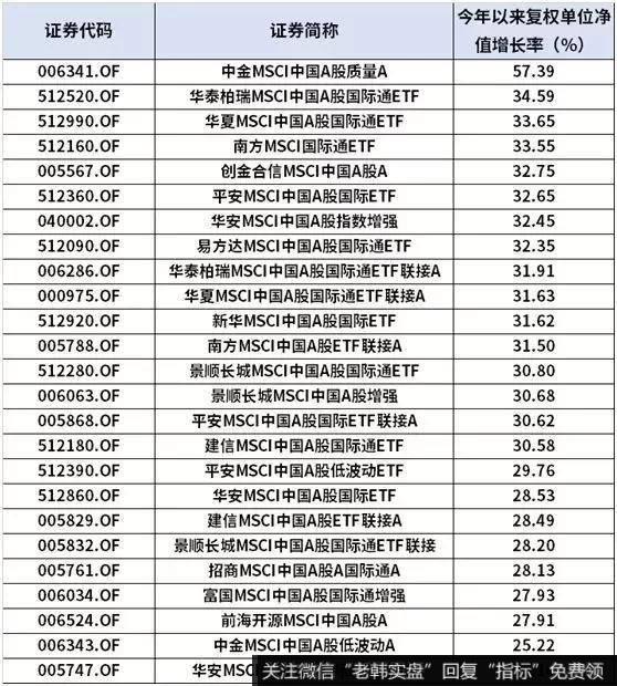 年内最后一次MSCI扩容已经结束，盘点一下曾经的MSCI基金