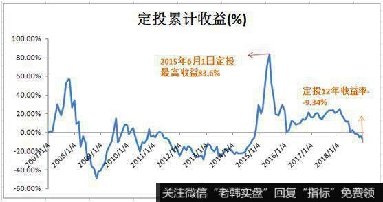 明明坚持定投了，为何收益还不够漂亮？