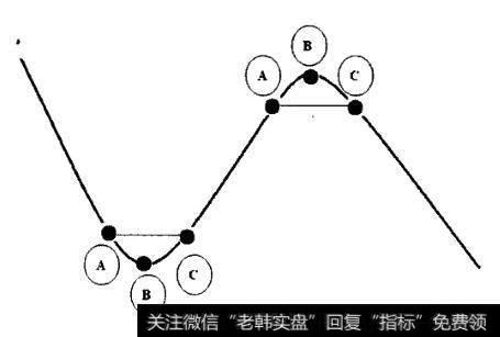 ABC买卖法则示意图