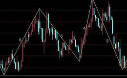 飞狐回调找买点选股指标公式源码详细分析