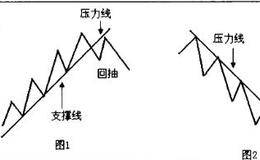 突破趋势线的有效性及趋势线的回抽