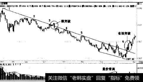 沪市大盘2003年4月~12月的K线图