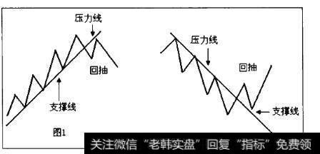 趋势线的回抽