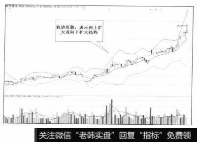 BBIBOLL多空布林线轨道发散