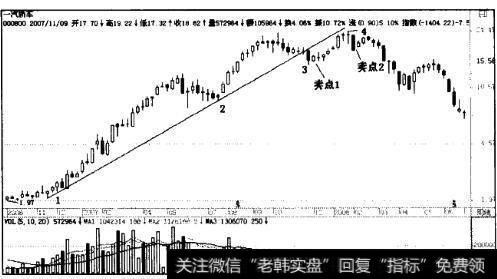 一汽轿车2006年10月~2008年6月周线图