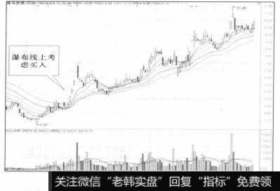 股价位于瀑布线上要考虑买入