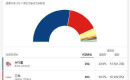 英国大选结果揭晓 李嘉诚“4000亿赌局”稳了