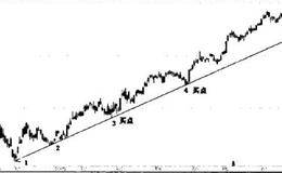 趋势线的作用及<em>趋势线实战</em>方法