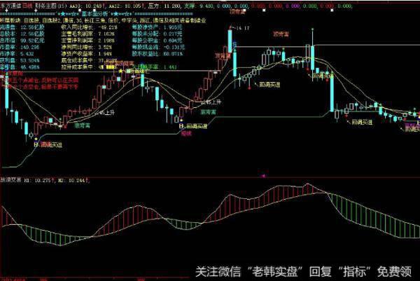 飞狐价值线主图指标