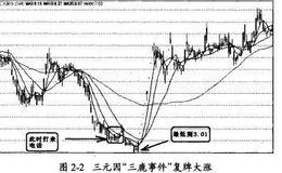 三九集团的最低价如何得出:三九二十七