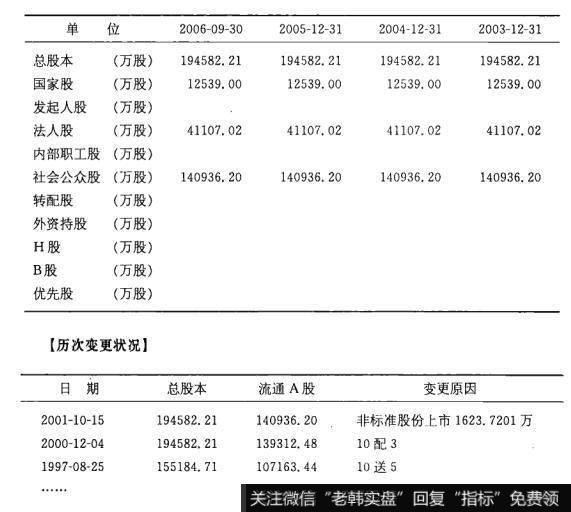 钱龙、通达信软件的股本结构、财务分析包括哪些栏目？