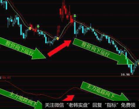 钱龙、通达信软件的主营构成、主力追踪包括哪些栏目？