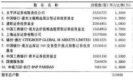 钱龙、通达信软件的股东研究包括哪些栏目？