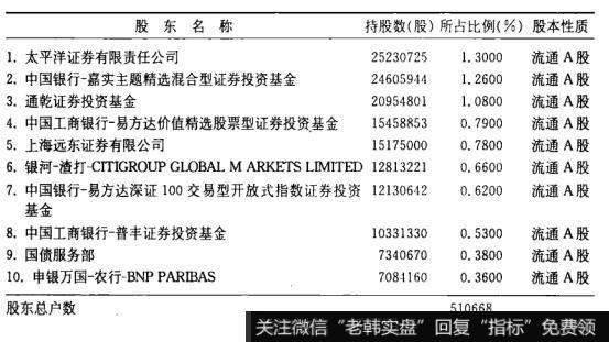 钱龙、通达信软件的股东研究包括哪些栏目？