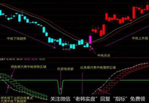 中低位大阴线可以分为几种类型？每种类型的特点是什么？