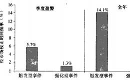 低市盈率的股票包含了所有不可分离的乃至未曾发现的风险