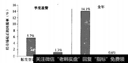 发型事件和加强型事件带来的绝对回报