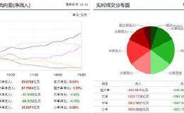 资金流向：金融股催生市场回暖 近50亿资金流向金融板块