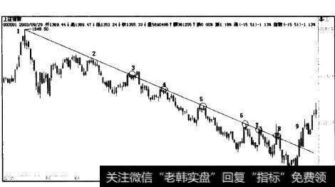 2003年4月至11月沪市大盘K线图