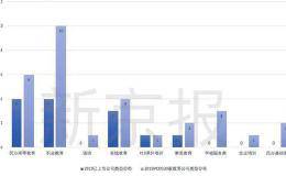 2019教育公司上市潮冷却？数据显示：比想象“热”些