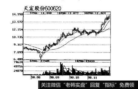 图2跟庄获利实战技法：庄家的吸货方式