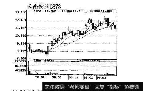 图5跟庄获利实战技法：庄家的吸货方式