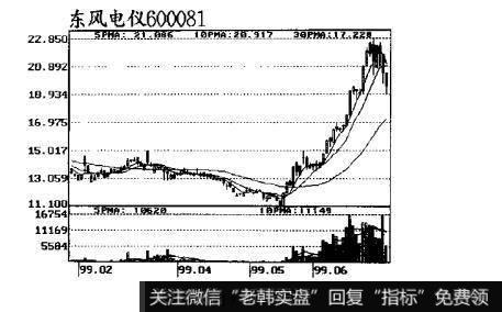 图7跟庄获利实战技法：庄家的吸货方式