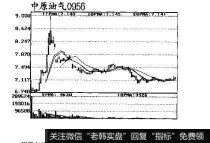 图9跟庄获利实战技法：庄家的吸货方式