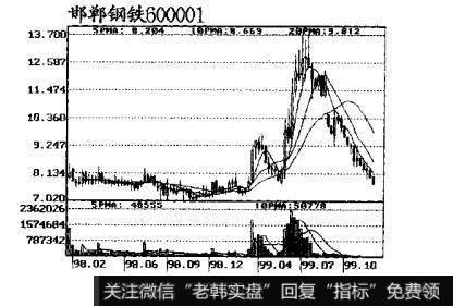 图10跟庄获利实战技法：庄家吸货与底部图形