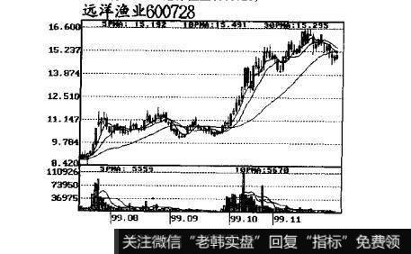 图14跟庄获利实战技法：庄家吸货与底部图形