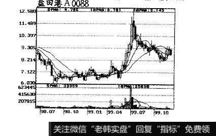 图15跟庄获利实战技法：庄家吸货与底部图形