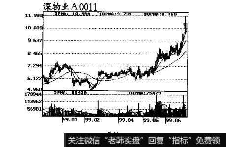 图16跟庄获利实战技法：庄家吸货与底部图形