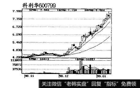 图23跟庄获利实战技法：洗盘时的盘面特征