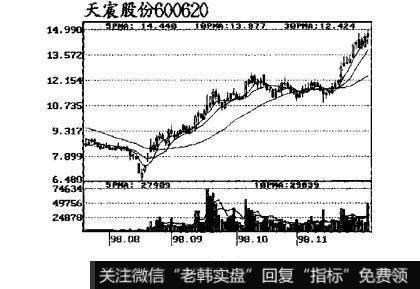 图24跟庄获利实战技法：洗盘时的盘面特征