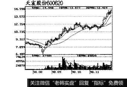 图24跟庄获利实战技法：洗盘时的盘面特征