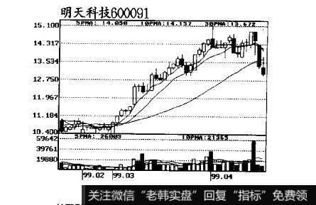 图27跟庄获利实战技法：洗盘时的盘面特征